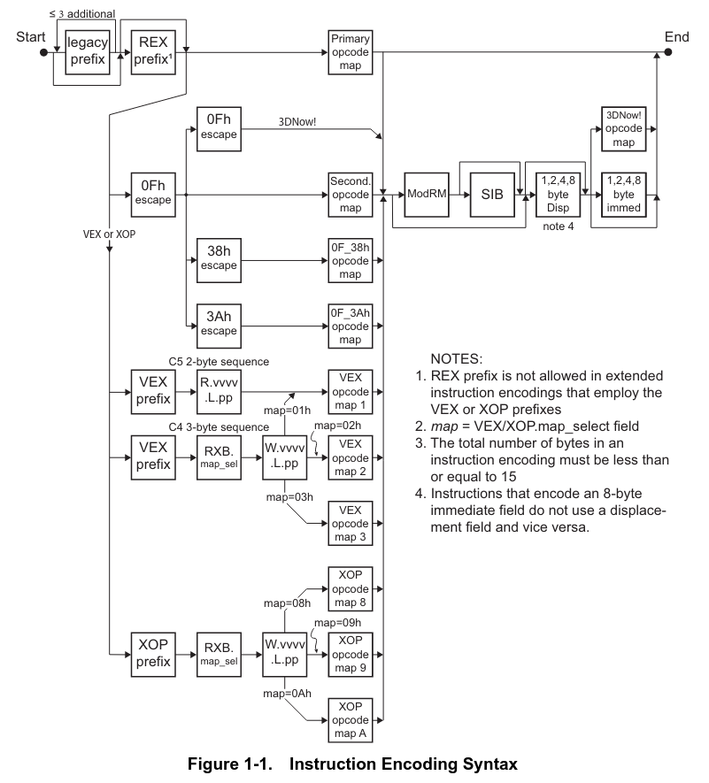 x86_64 instruction encoding flow chart